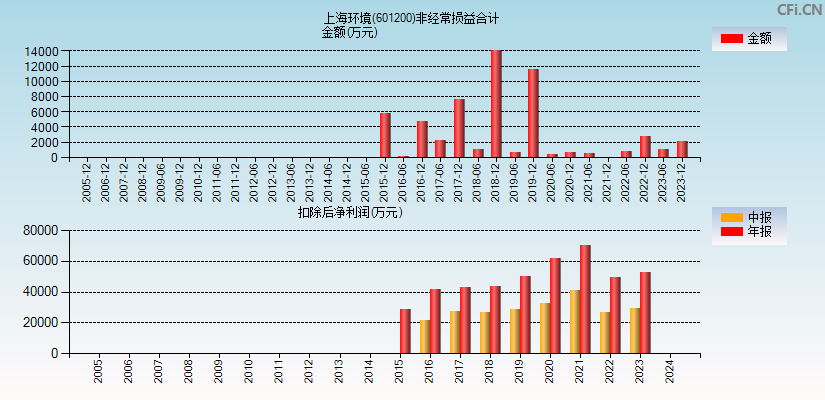 上海环境(601200)分经常性损益合计图