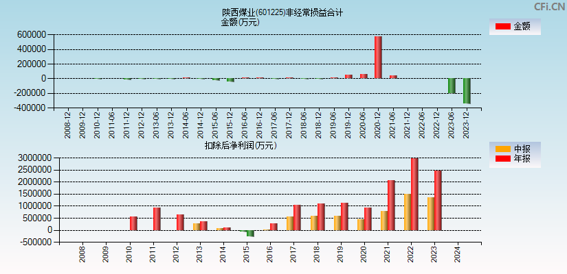 陕西煤业(601225)分经常性损益合计图