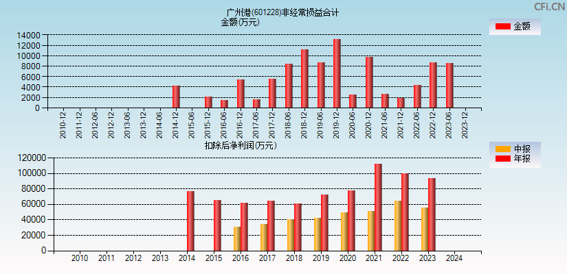 广州港(601228)分经常性损益合计图