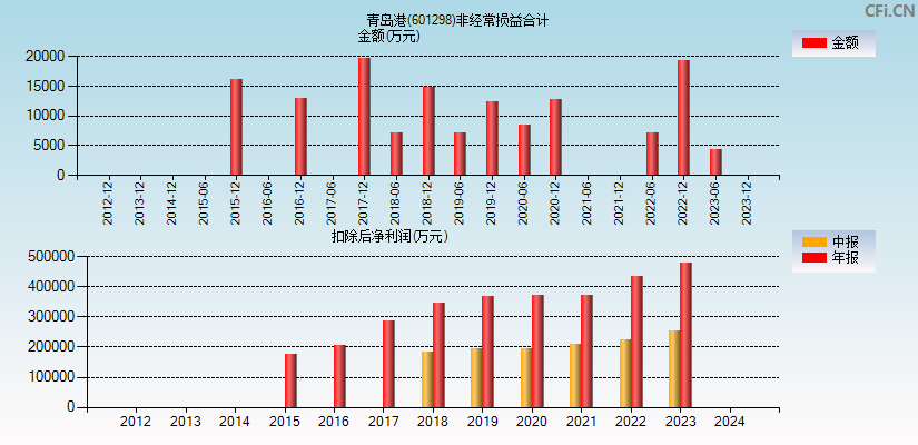 青岛港(601298)分经常性损益合计图