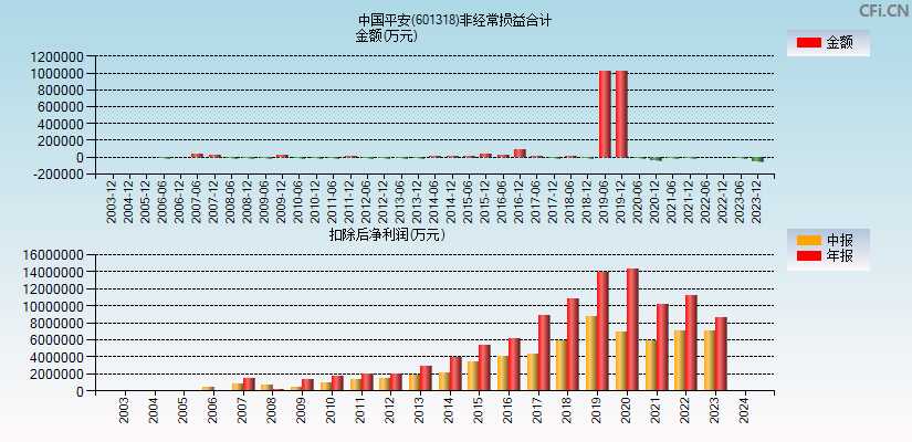中国平安(601318)分经常性损益合计图