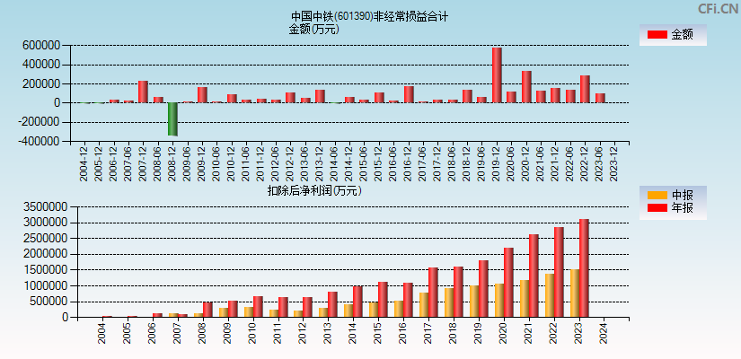 中国中铁(601390)分经常性损益合计图
