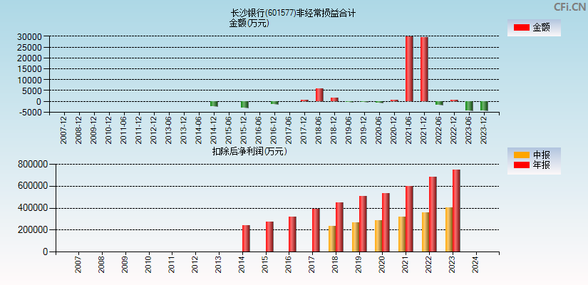 长沙银行(601577)分经常性损益合计图