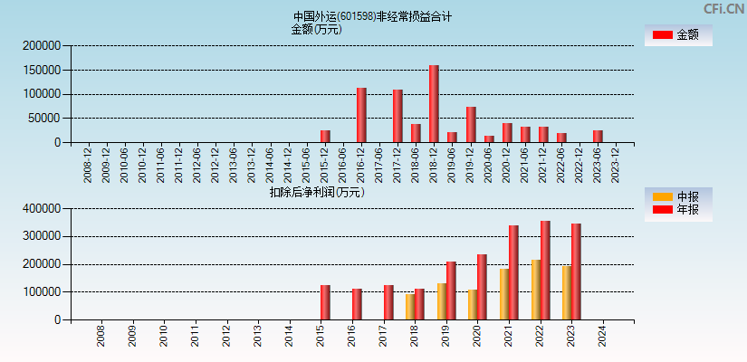 中国外运(601598)分经常性损益合计图