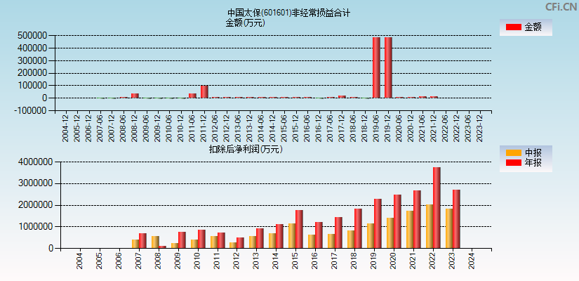 中国太保(601601)分经常性损益合计图