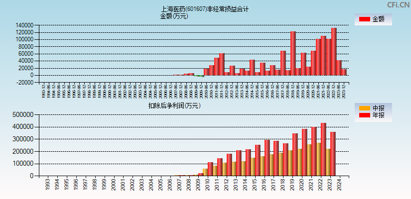 上海医药(601607)分经常性损益合计图