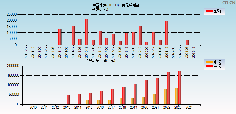 中国核建(601611)分经常性损益合计图