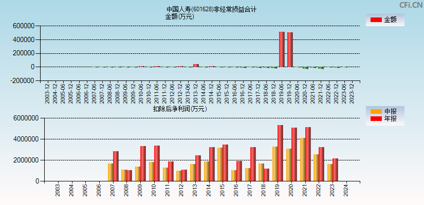 中国人寿(601628)分经常性损益合计图