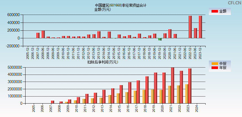 中国建筑(601668)分经常性损益合计图
