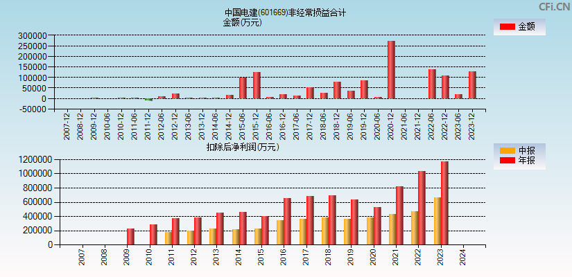 中国电建(601669)分经常性损益合计图