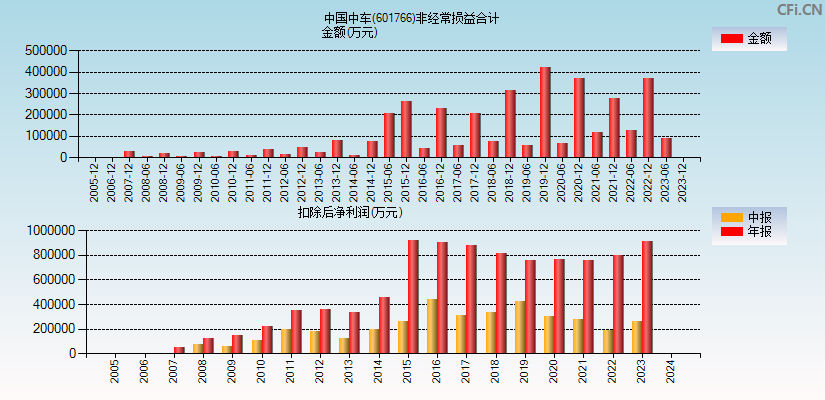 中国中车(601766)分经常性损益合计图