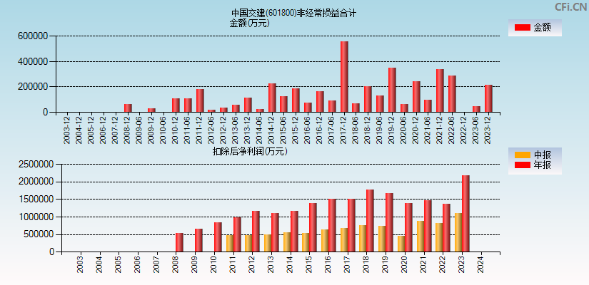 中国交建(601800)分经常性损益合计图