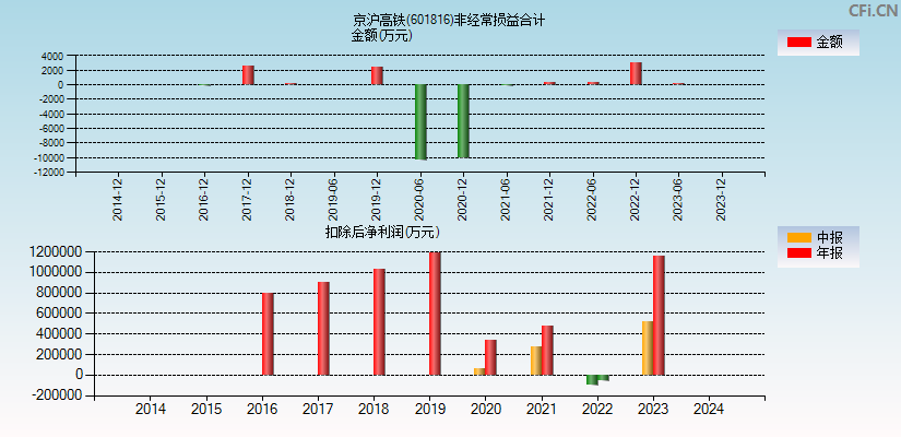 京沪高铁(601816)分经常性损益合计图