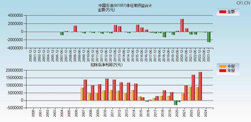中国石油(601857)分经常性损益合计图