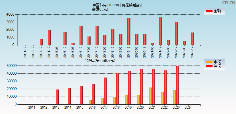 中国科传(601858)分经常性损益合计图