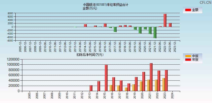 中国银河(601881)分经常性损益合计图