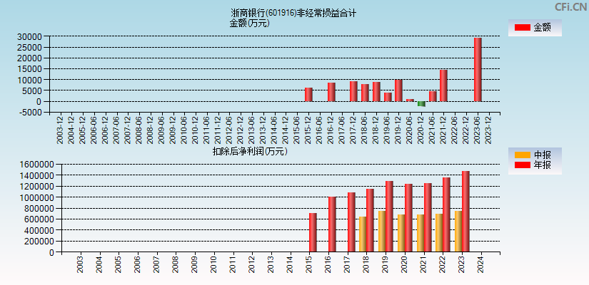 浙商银行(601916)分经常性损益合计图