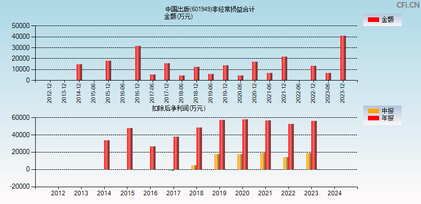中国出版(601949)分经常性损益合计图