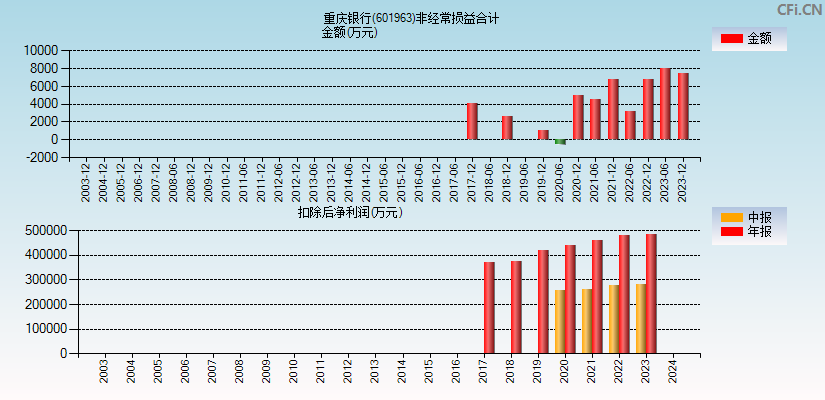 重庆银行(601963)分经常性损益合计图