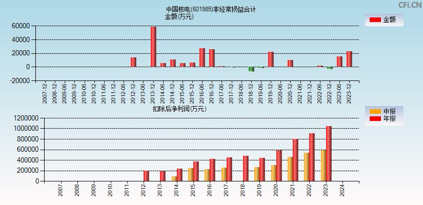 中国核电(601985)分经常性损益合计图