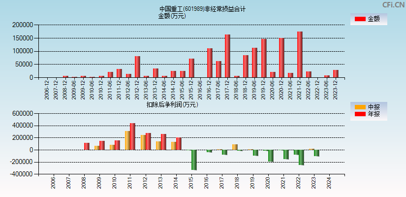 中国重工(601989)分经常性损益合计图