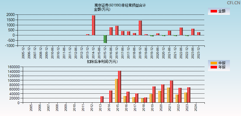 南京证券(601990)分经常性损益合计图
