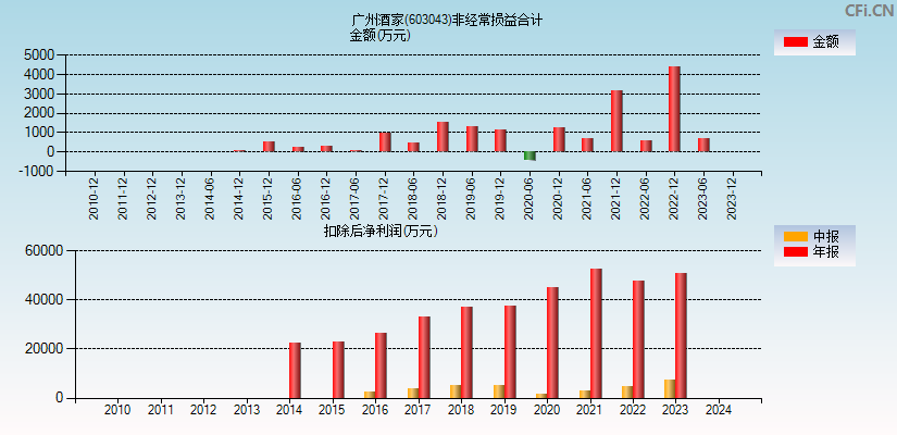 广州酒家(603043)分经常性损益合计图
