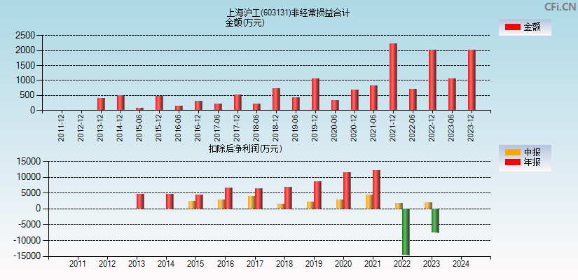 上海沪工(603131)分经常性损益合计图