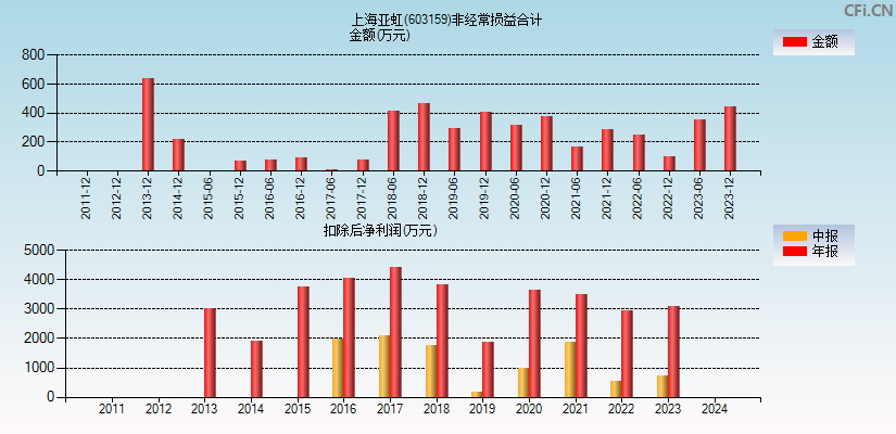 上海亚虹(603159)分经常性损益合计图