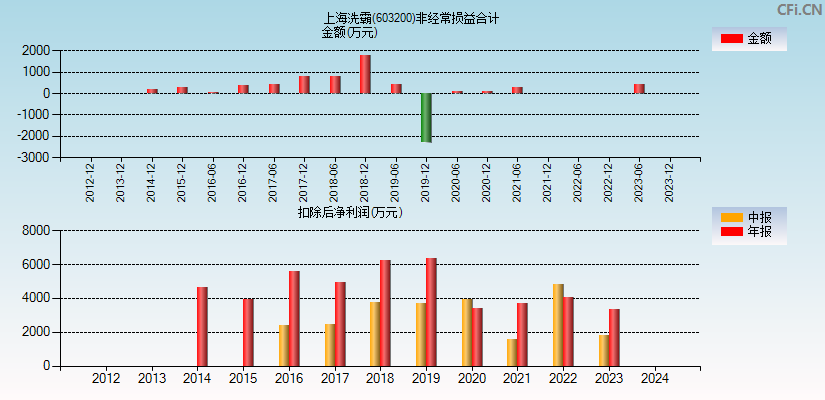 上海洗霸(603200)分经常性损益合计图