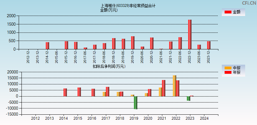 上海雅仕(603329)分经常性损益合计图