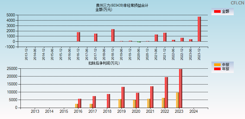 贵州三力(603439)分经常性损益合计图