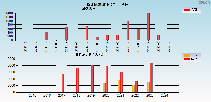 上海沿浦(605128)分经常性损益合计图