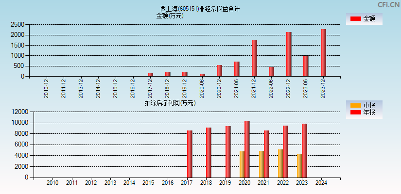 西上海(605151)分经常性损益合计图