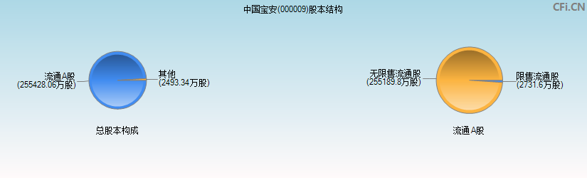 中国宝安(000009)股本结构图