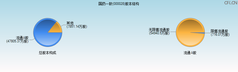 国药一致(000028)股本结构图