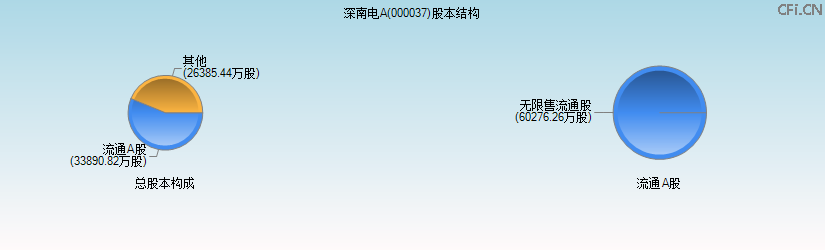 深南电A(000037)股本结构图 深南电A(000037)股本结构图