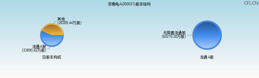 深南电A(000037)股本结构图