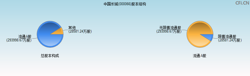 中国长城(000066)股本结构图