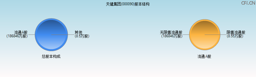 天健集团(000090)股本结构图