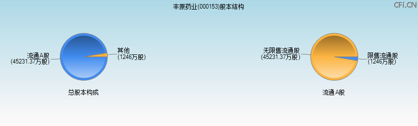 丰原药业(000153)股本结构图 丰原药业(000153)股本结构图