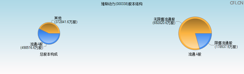 潍柴动力(000338)股本结构图 潍柴动力(000338)股本结构图