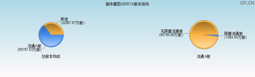 丽珠集团(000513)股本结构图