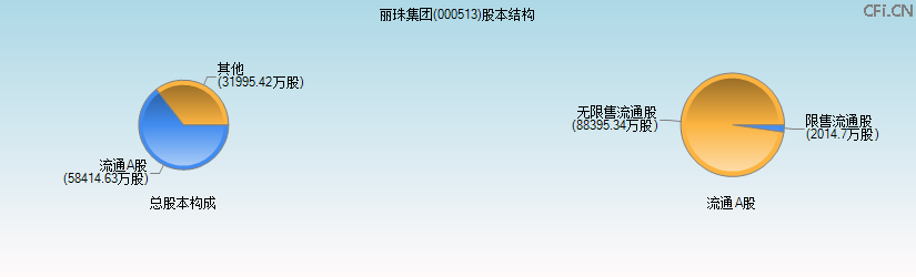 丽珠集团(000513)股本结构图 丽珠集团(000513)股本结构图