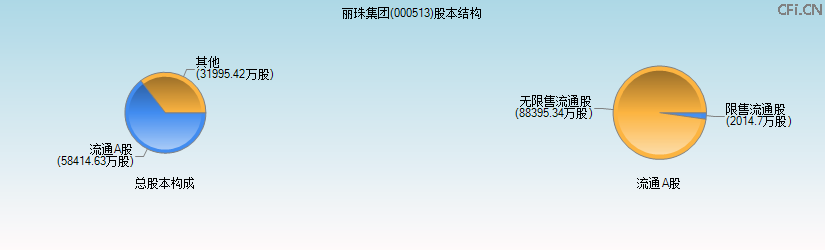 丽珠集团(000513)股本结构图