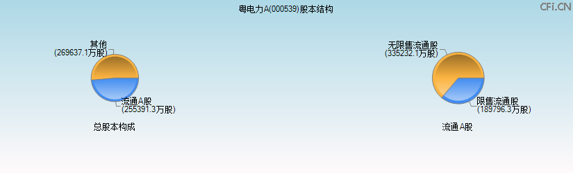 粤电力A(000539)股本结构图 粤电力A(000539)股本结构图
