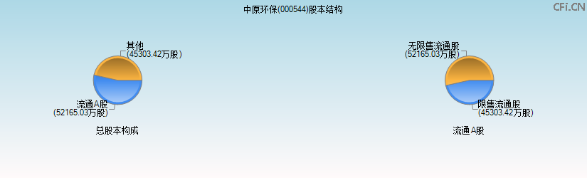 中原环保(000544)股本结构图 中原环保(000544)股本结构图