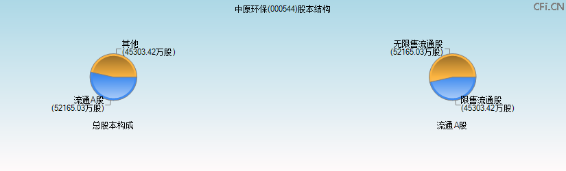 中原环保(000544)股本结构图