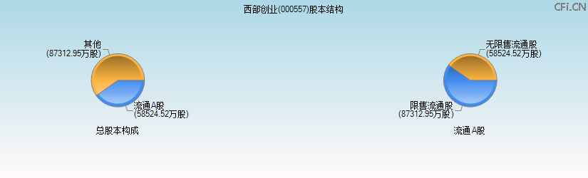 西部创业(000557)股本结构图 西部创业(000557)股本结构图