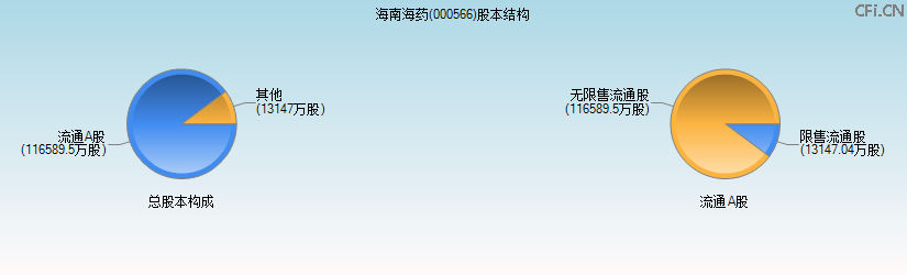 海南海药(000566)股本结构图 海南海药(000566)股本结构图